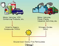 Volatile Organic Compounds and Smog | Environmental Protection Department