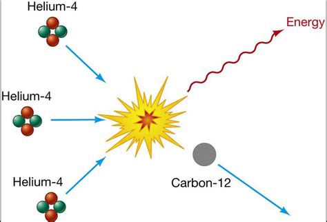 Nucleosynthesis