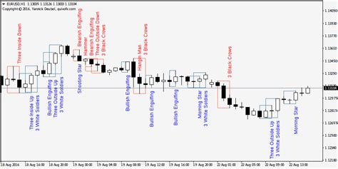 Candlestick Patterns Metatrader Mt4 Mt5 Indicator - Riset