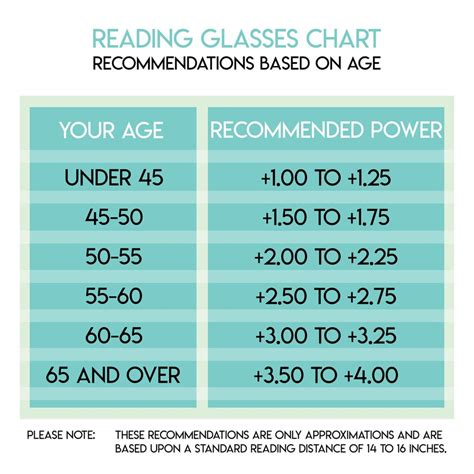 Reading Glasses Strength Chart By Age - Printable Worksheets