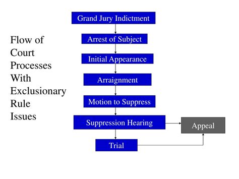 PPT - Exclusionary Rule PowerPoint Presentation - ID:252723