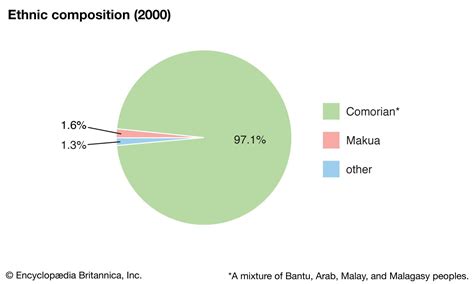 Comoros - Ethnic Groups, Religion, Language | Britannica