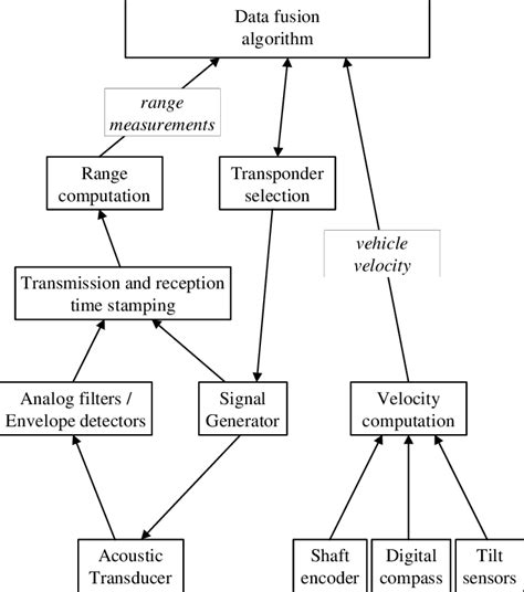 Navigation system modules. | Download Scientific Diagram