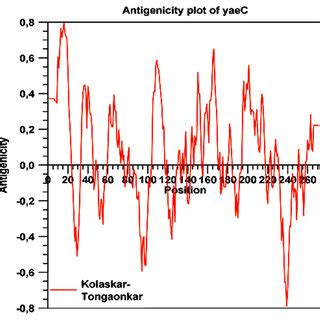 The antigenic plot of one of the common protein having high value of ...