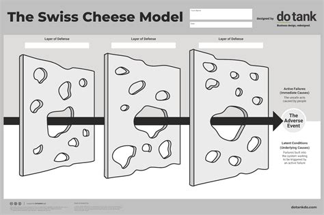 Swiss Cheese Model - Healthcare Innovation Hub