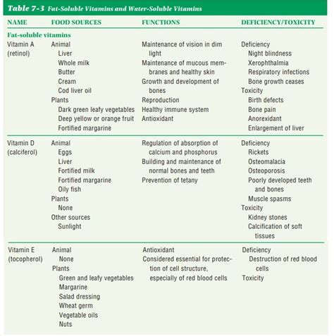 Classification of Vitamins