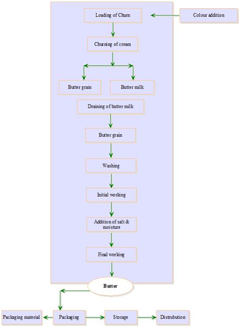 Fig.18.2 Flow Diagram of Butter Manufacturing