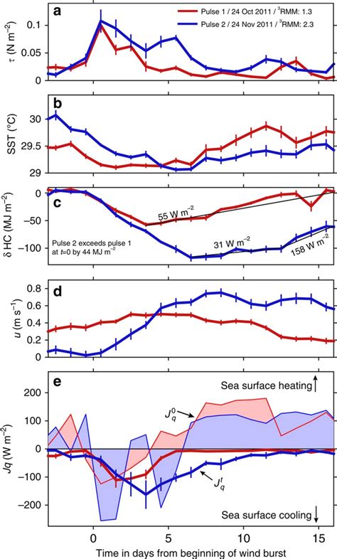 Ocean feedback to pulses of the Madden-Julian Oscillation in the equatorial Indian Ocean ...