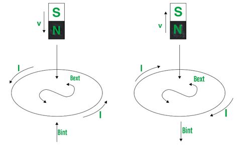 Faraday's Law and Lenz's Law of Electromagnetic Induction - GeeksforGeeks