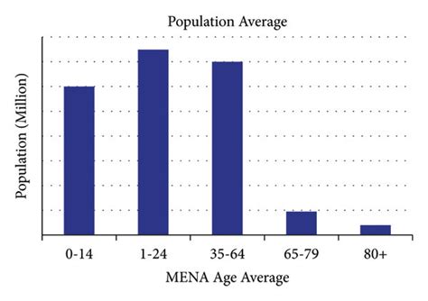 MENA population by age group, 2017. Source: author’s elaboration based ...