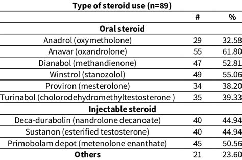 Type of AAS use among Anabolic androgenic steroid users | Download ...