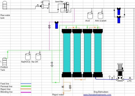 Flow Diagram Of Reverse Osmosis Plant | Water Treatment | Waste Water ...