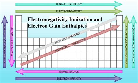 Electronegativity Ionisation and Electron Gain Enthalpies | Electron affinity, Ionization energy ...