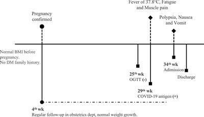 Frontiers | Case report: Fulminant type 1 diabetes following paucisymptomatic SARS-CoV-2 ...