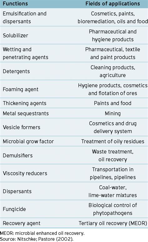 Functions and applications of biosurfactants. | Download Table