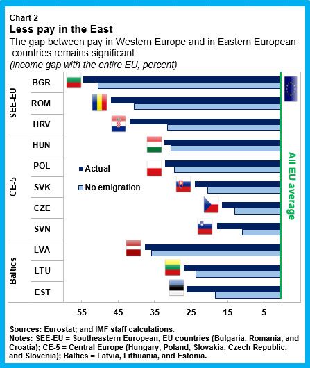 Emigration Slows Eastern Europe’s Catch Up With the West