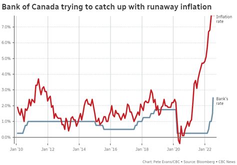 Mattie Rodgers Kabar: Bank Of Canada Interest Rate Increase 2022 History