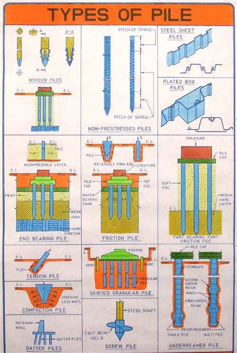 types of pile foundation | pile foundation design | pile foundation ...