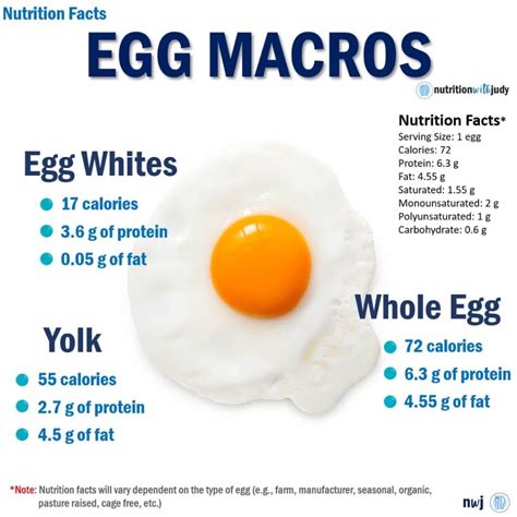 Microblog: Nutrition Facts - Egg Macros - Nutrition with Judy