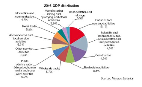 GDP / Economy and Finance / IMSEE - Monaco IMSEE