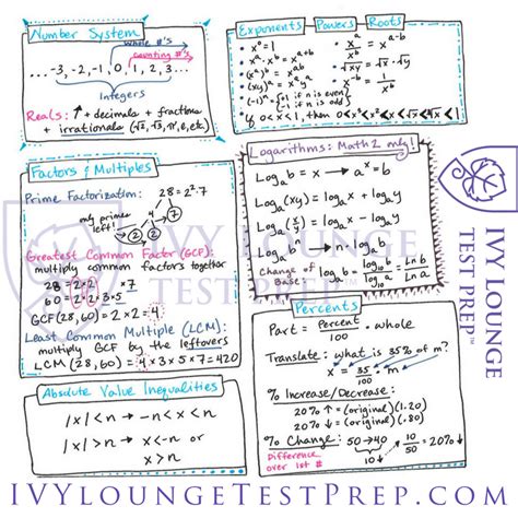 The Complete IVY Lounge SAT II Math 1 and Math 2 Cheat Sheet — IVY Lounge Test Prep