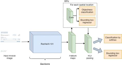 Faster Rcnn Resnet 50 Architecture - Image to u