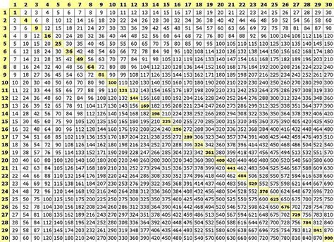 Multiplication Table | Multiplication Table Multiplication Table Printable, Multiplication Chart ...