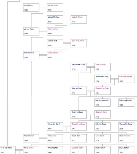 Documenting the Barton Family History