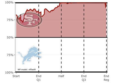 49ers Vs Lions 2024 Score - Avie Margit