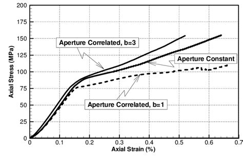 2. Schematic variation of axial stress-axial strain for the case with ...