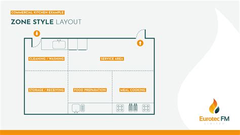 A Beginners Guide to Commercial Kitchen Design | Eurotec FM