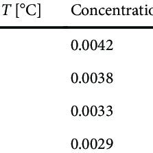 Solubility of calcium hydroxide for the reaction condi- tions of XYL... | Download Scientific ...