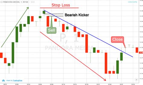 The Kicker Candlestick Pattern vs. Exhaustion Gap | TradingSim