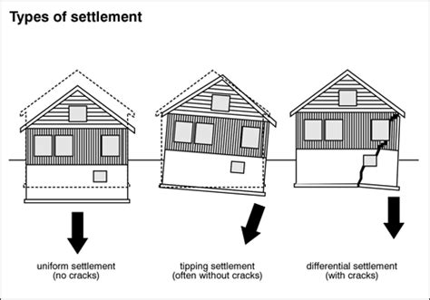 Differential Settlement of Soil - Foundation Design Factors