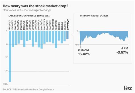 How bad was Monday's stock market crash? This chart puts it in context ...