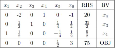 Solved Simplex tableau is shown below.a) Carry out a | Chegg.com