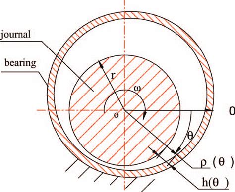 Schematic drawing of the geometry of a hydrodynamic journal bearing ...