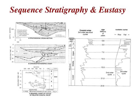 Sequence Stratigraphy - Principles