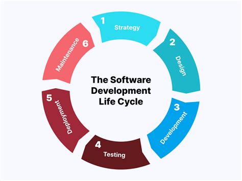 What Is SDLC: Complete Guide