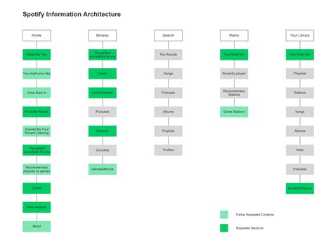 Spotify UX Analysis and Redesign – Prototyping: From UX to Front End ...