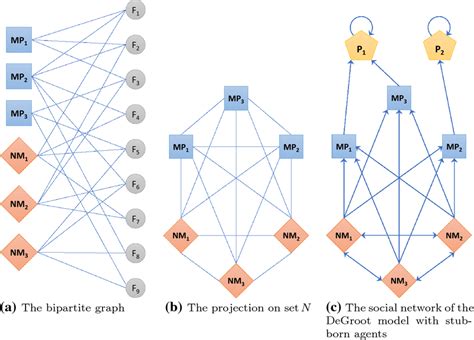 a An abstract bipartite graph G where the set N consists of 3 MPs ...