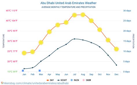 Abu Dhabi United Arab Emirates weather 2022 Climate and weather in Abu ...