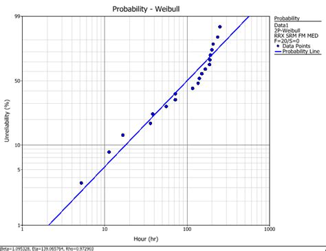 Mixed Weibull Analysis