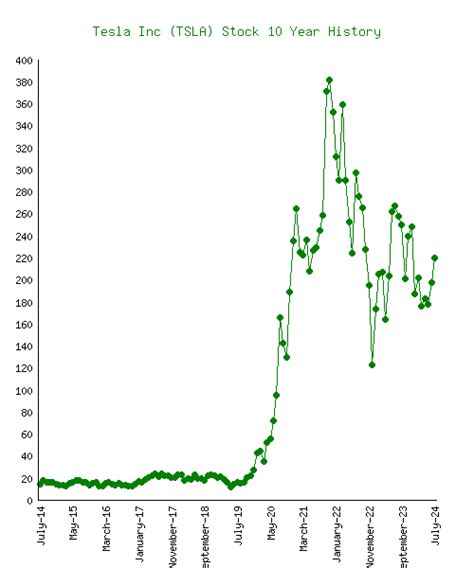 Tesla Stock Chart 10 Years / Nio Vs Tesla Which Stock Looks More Attractive As Ev Competition ...