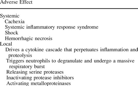 Adverse effects of tumor necrosis factor (TNF) | Download Table