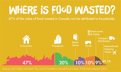 Food Waste in Canada – Love Food Hate Waste Canada