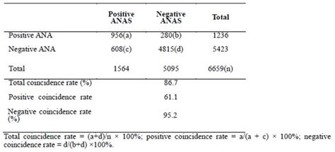 Comparative Analysis of Antinuclear Antibody and Antinuclear Antibody Spectrum | American Laboratory