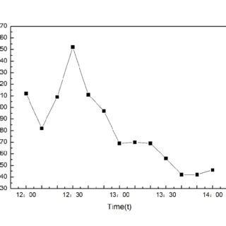 Curve of heat dissipation with time during heat conduction heating. | Download Scientific Diagram