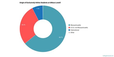 University of Massachusetts - Lowell Online Degree Options & Programs