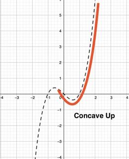 Concave Up Overview, Function & Graph - Lesson | Study.com